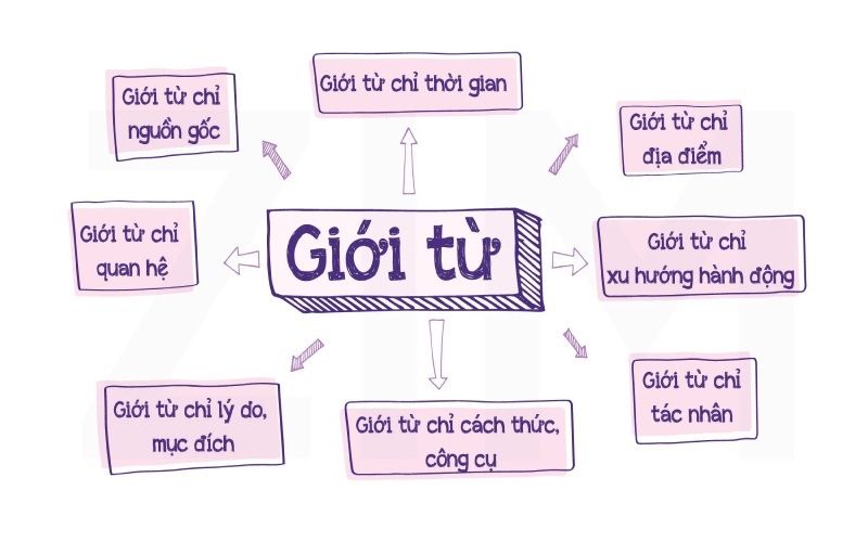 Một số giới từ phổ biến khác