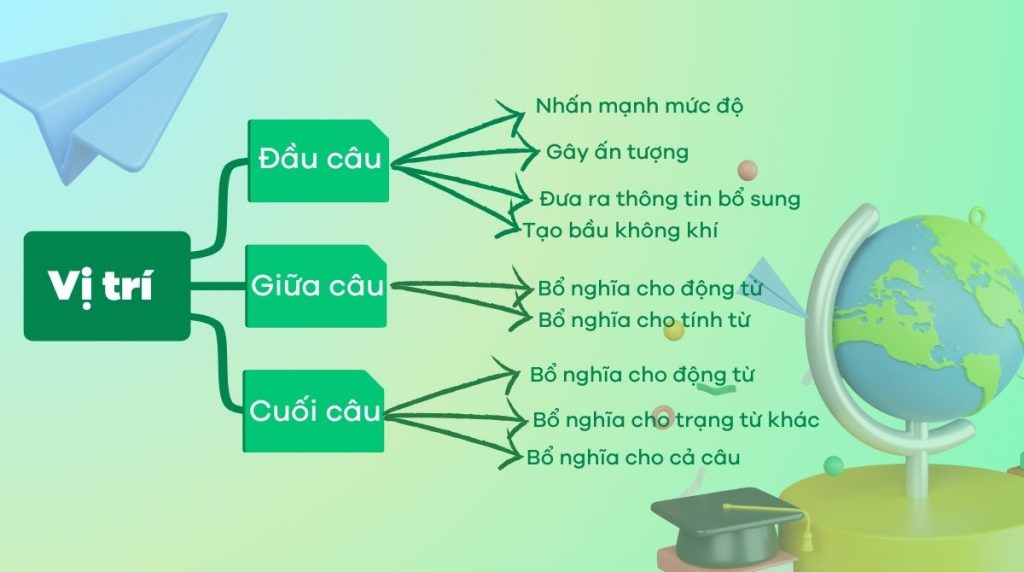 Các vị trí của hậu tố của trạng từ trong câu