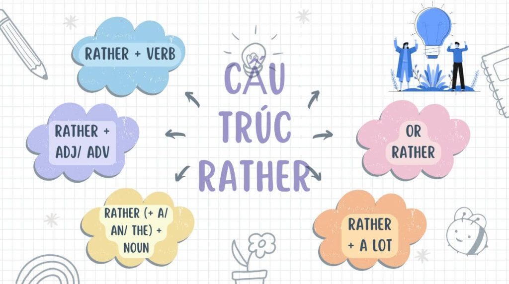 Cấu trúc Rather trong tiếng Anh